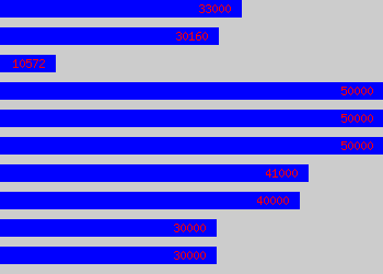 Graph of Software salary data