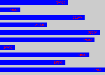 Graph of Software Test Engineer salary data