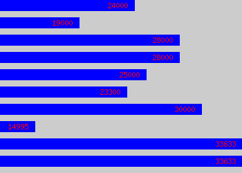 Graph of Software Tester salary data