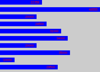 Graph of Soldier salary data