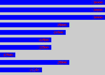 Graph of Solicitor salary data