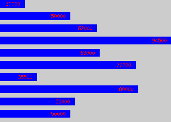 Graph of Solution Architect salary data