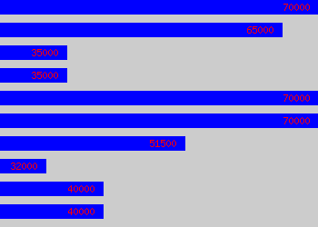 Graph of Solution Consultant salary data