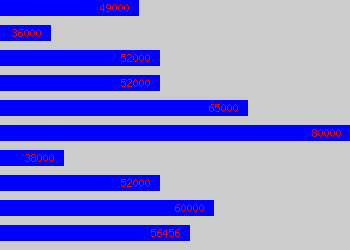 Graph of Solutions Architect salary data