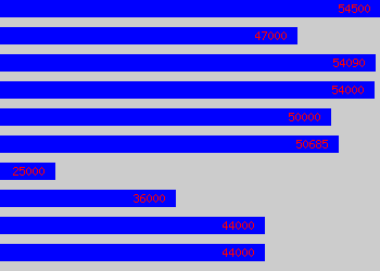 Graph of Solutions Consultant salary data