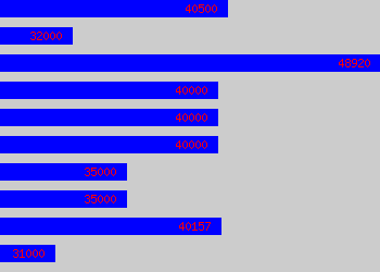 Graph of Sonographer salary data