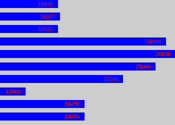 Graph of Sound Engineer salary data