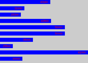 Graph of Sourcing Manager salary data