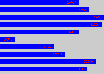 Graph of Space Planner salary data