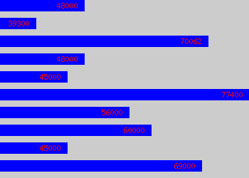 Graph of Specialist Registrar salary data