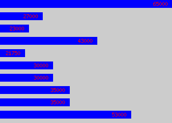 Graph of Specialist salary data