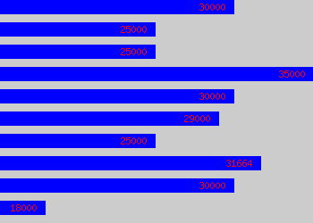 Graph of Speech Therapist salary data