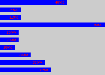 Graph of Sql Developer salary data