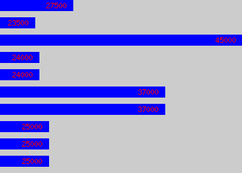 Graph of Staff Accountant salary data