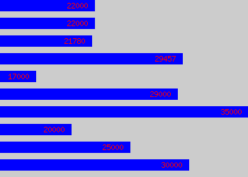 Graph of Staff Nurse salary data