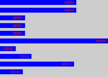 Graph of Statistician salary data