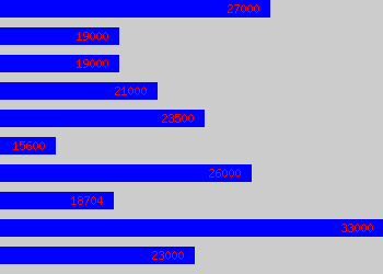 Graph of Steward salary data