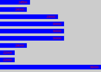 Graph of Stock Control Manager salary data