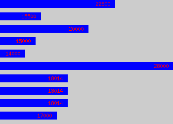 Graph of Stock Control salary data