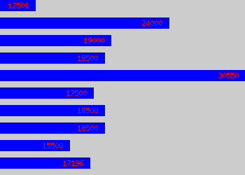 Graph of Stock Controller salary data