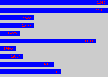 Graph of Stonemason salary data