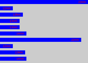 Graph of Store Supervisor salary data