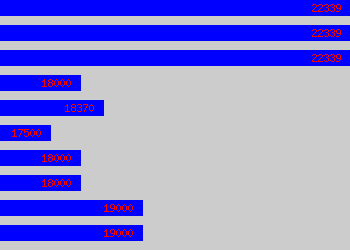 Graph of Storekeeper salary data