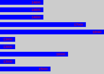 Graph of Storeman salary data