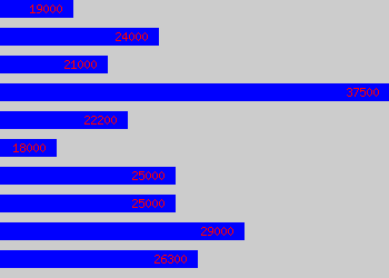 Graph of Stores Manager salary data