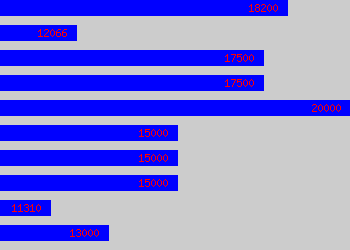 Graph of Stores salary data