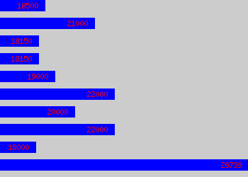 Graph of Stores Supervisor salary data