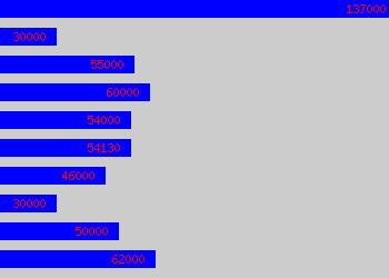 Graph of Strategist salary data