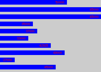 Graph of Strategy Analyst salary data