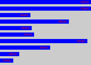 Graph of Strategy Consultant salary data