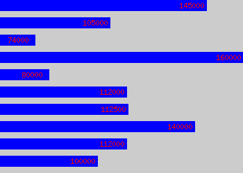 Graph of Strategy Director salary data