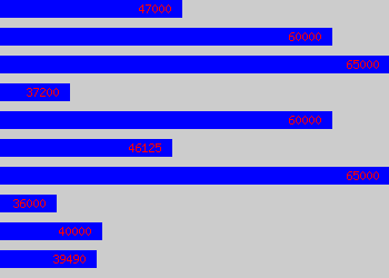 Graph of Strategy Manager salary data