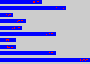 Graph of Stress Engineer salary data