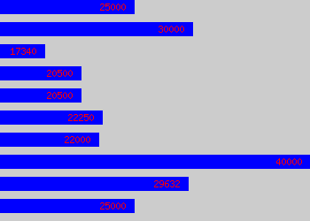 Graph of Study Director salary data