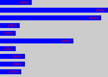 Graph of Stylist salary data