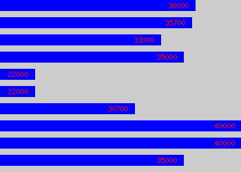 Graph of Sub Agent salary data