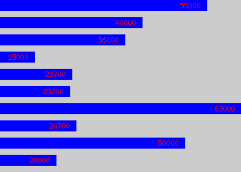 Graph of Sub Editor salary data