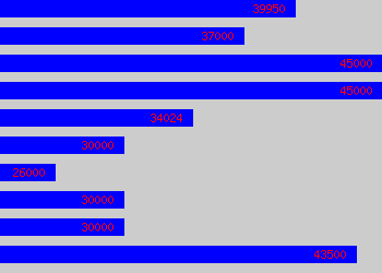 Graph of Subject Leader salary data