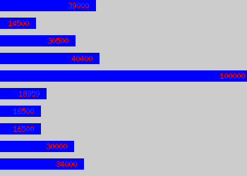 Graph of Subject Matter Expert salary data