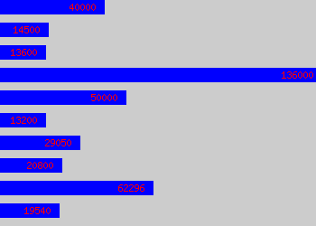 Graph of Supervisor salary data