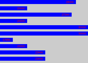 Graph of Supply Chain Co-ordinator salary data