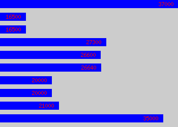 Graph of Supply Chain Coordinator salary data