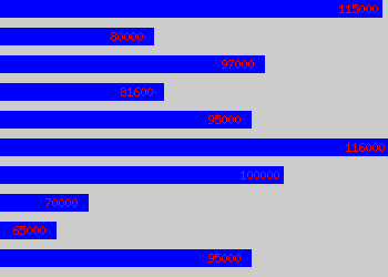 Graph of Supply Chain Director salary data