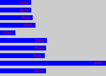 Graph of Supply Chain salary data