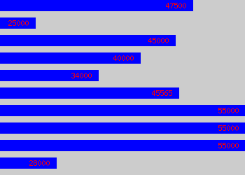 Graph of Supply Manager salary data