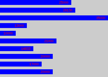 Graph of Supply Teacher salary data